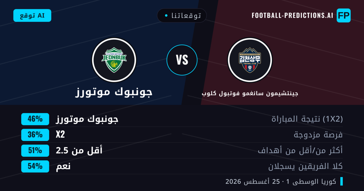 توقعاتنا: جينتشيمون سانغمو فوتبول كلوب ضد جونبوك موتورز — جونبوك موتورز — فوز (44%); أقل من 2.5; هدفين أو أكثر