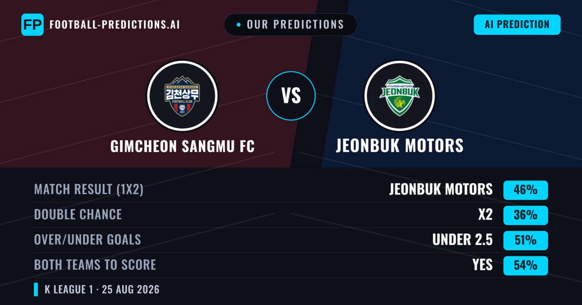 Our Predictions: Gimcheon Sangmu FC vs Jeonbuk Motors — Jeonbuk Motors — Win (44%); under 2.5; Both teams to score: Yes