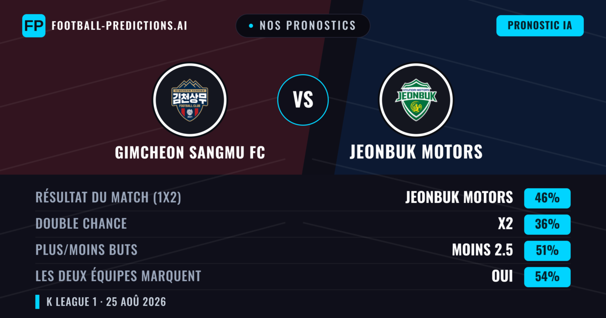 Nos pronostics: Gimcheon Sangmu FC vs Jeonbuk Motors — Jeonbuk Motors — Victoire (44%); Moins 2.5; Les deux marquent : Oui