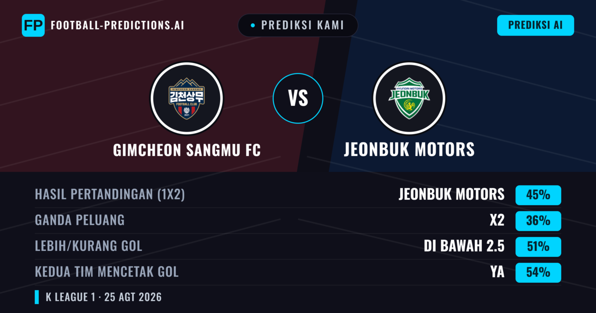Prediksi kami: Gimcheon Sangmu vs Jeonbuk Motors — Jeonbuk Motors — Menang (44%); Kurang 2.5; Kedua tim mencetak gol: Ya
