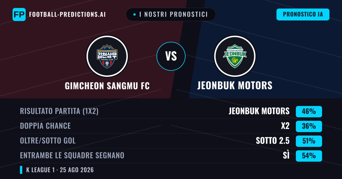 I nostri pronostici: Gimcheon Sangmu FC vs Jeonbuk Motors — Jeonbuk Motors — Vince (44%); Sotto 2.5; Entrambe segnano: Sì