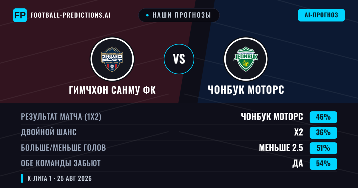 Наши прогнозы: Гимчхон Санму ФК против Чонбук Моторс — Чонбук Моторс — Победа (44%); Меньше 2.5; Обе забьют Да