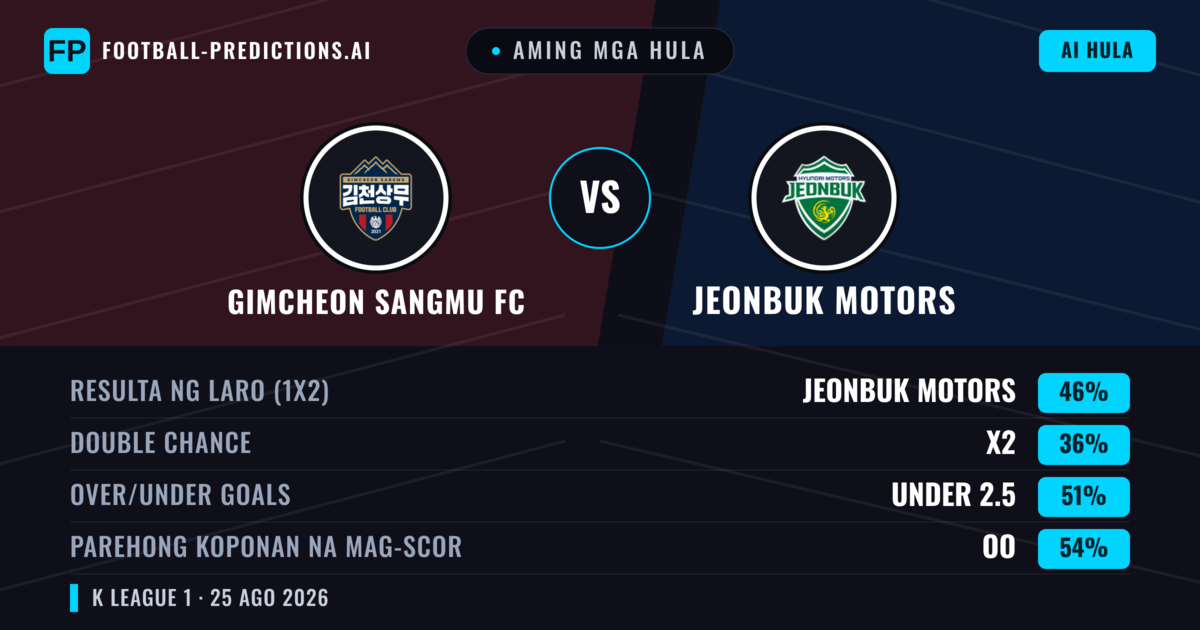 Aming mga hula: Gimcheon Sangmu FC vs Jeonbuk Motors — Jeonbuk Motors — Manalo (44%); Under 2.5; Parehong magbubuo: Oo