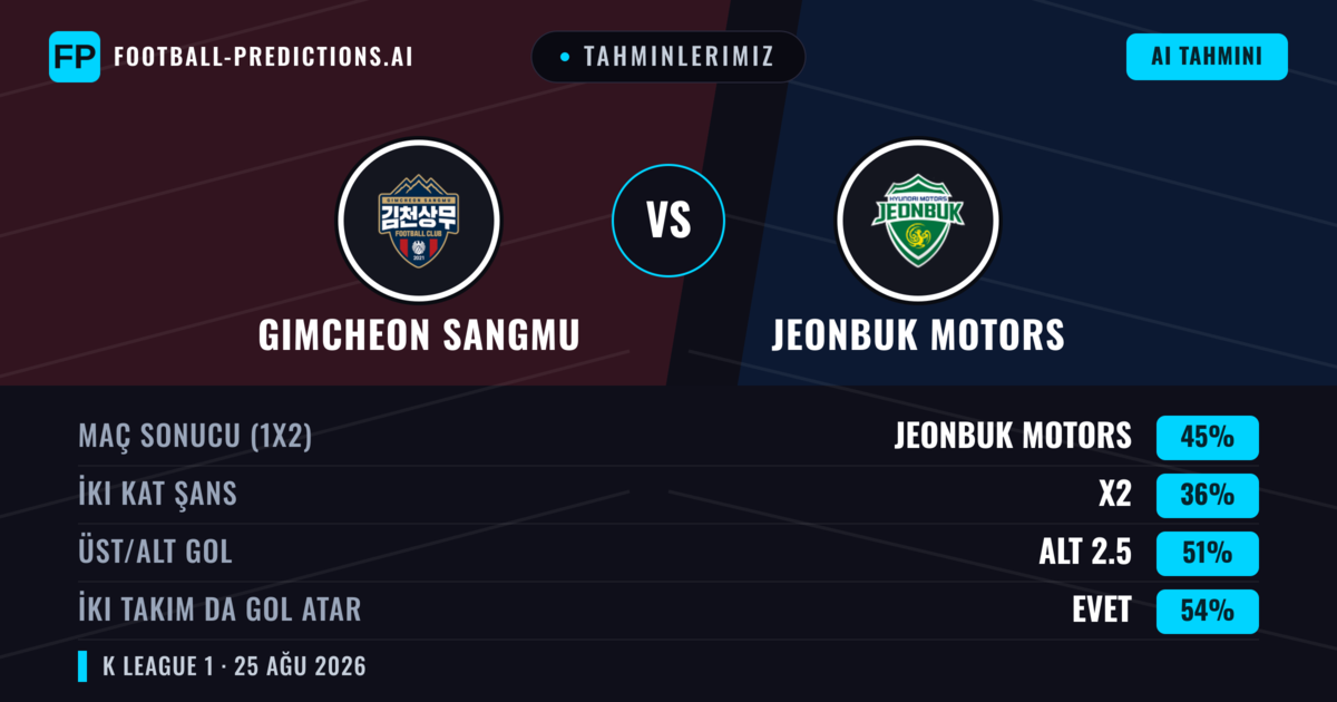 Tahminlerimiz: Gimcheon Sangmu vs Jeonbuk Motors — Jeonbuk Motors — Kazanmak (43%); Alt 2.5; İki taraf da gol atar: Evet