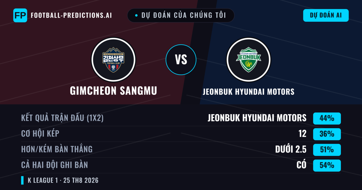 Dự đoán của chúng tôi: Gimcheon Sangmu vs Jeonbuk Hyundai Motors — Jeonbuk Hyundai Motors — Thắng (44%); Ít hơn 2.5; Cả hai ghi bàn: Có