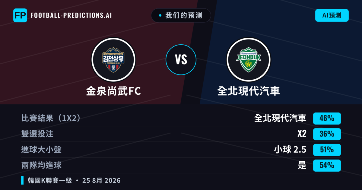 我们的预测: 金泉尚武FC 對 全北現代汽車 — 全北現代汽車 — 勝 (44%); 小球 2.5; 有進球