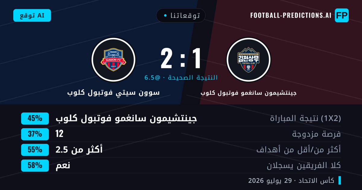 توقعاتنا: جينتشيمون سانغمو فوتبول كلوب ضد سوون سيتي فوتبول كلوب — جينتشيمون سانغمو فوتبول كلوب — فوز (45%); أكثر من 2.5; هدفين أو أكثر