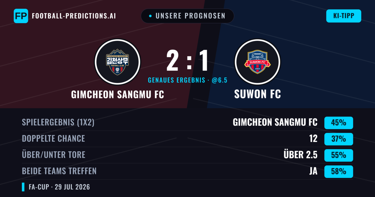 Unsere Prognosen: Gimcheon Sangmu FC vs Suwon FC — Gimcheon Sangmu FC — Sieg (45%); Über 2.5; Beide treffen: Ja