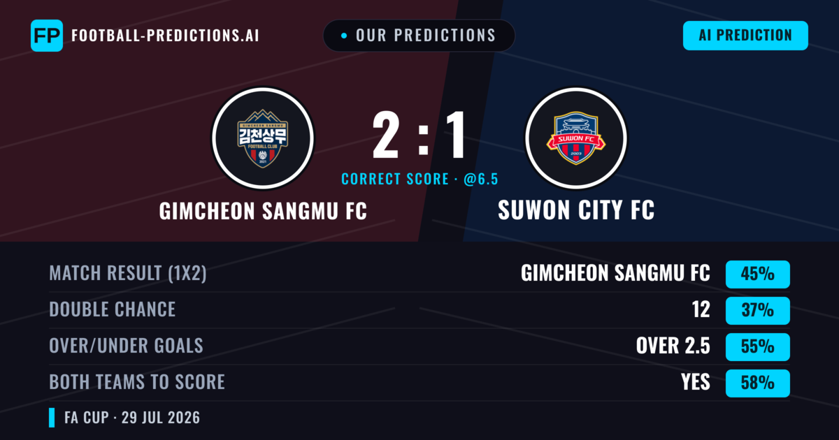 Our Predictions: Gimcheon Sangmu FC vs Suwon City FC — Gimcheon Sangmu FC — Win (45%); over 2.5; Both teams to score: Yes