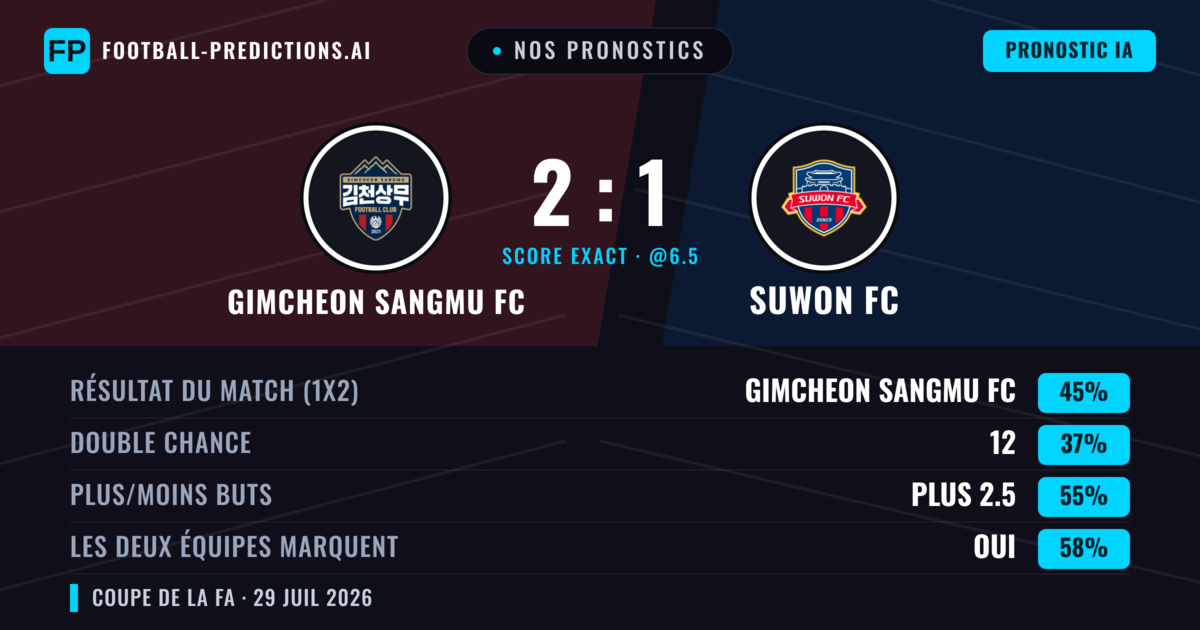 Nos pronostics: Gimcheon Sangmu FC vs Suwon FC — Gimcheon Sangmu FC — Victoire (45%); Plus 2.5; Les deux marquent : Oui