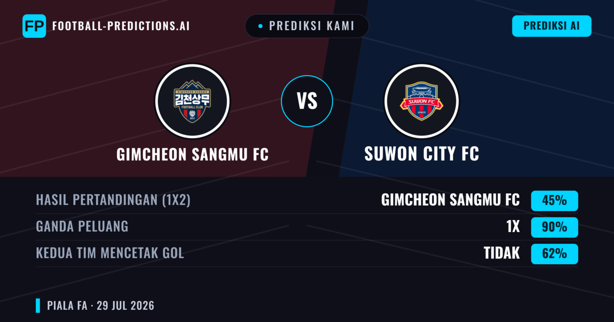 Prediksi kami: Gimcheon Sangmu vs Suwon City FC — Seri (45%); Kedua tim mencetak gol: Tidak