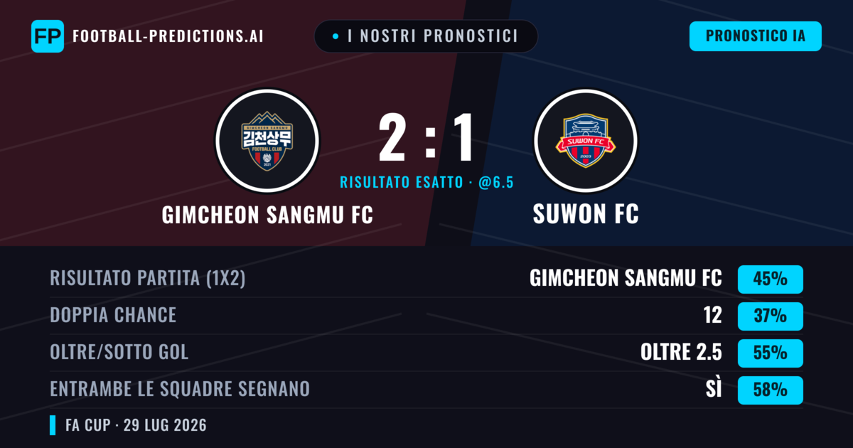 I nostri pronostici: Gimcheon Sangmu FC vs Suwon FC — Gimcheon Sangmu FC — Vince (45%); Oltre 2.5; Entrambe segnano: Sì