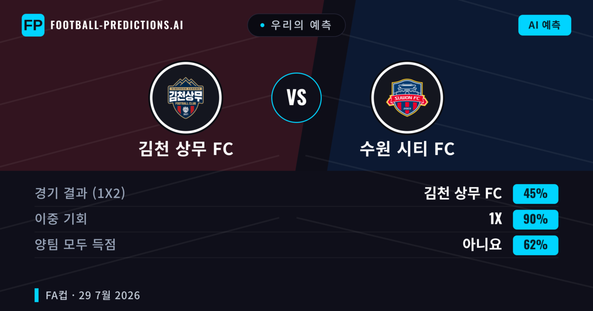 우리의 예측: 김천 상무 FC vs 수원 시티 FC — 김천 상무 FC — 승리 (45%); 초과 2.5; 양팀 모두 득점: 예