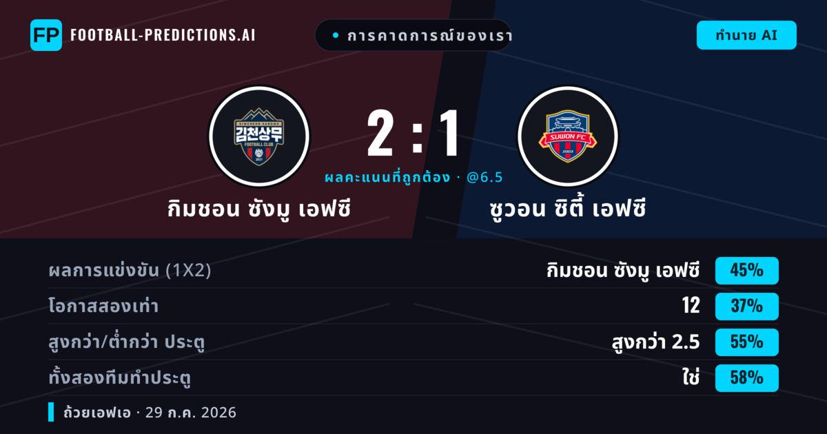 การคาดการณ์ของเรา: กิมชอน ซังมู เอฟซี vs ซูวอน ซิตี้ เอฟซี — กิมชอน ซังมู เอฟซี — ชนะ (45%); เกิน 2.5; ทั้งสองทีมทำประตู: ใช่