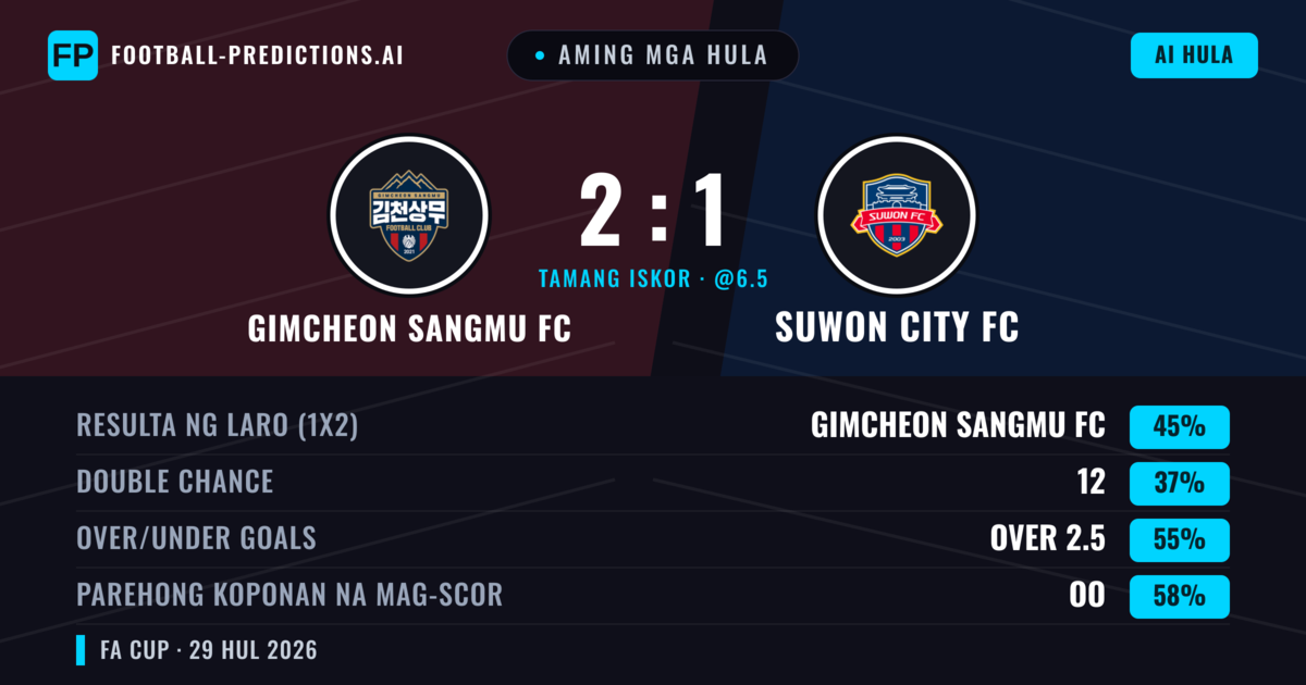 Aming mga hula: Gimcheon Sangmu FC vs Suwon City FC — Gimcheon Sangmu FC — Manalo (45%); Over 2.5; Parehong magbubuo: Oo