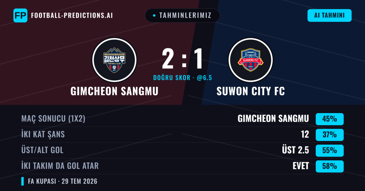 Tahminlerimiz: Gimcheon Sangmu vs Suwon City FC — Gimcheon Sangmu — Kazanmak (45%); Üst 2.5; İki taraf da gol atar: Evet