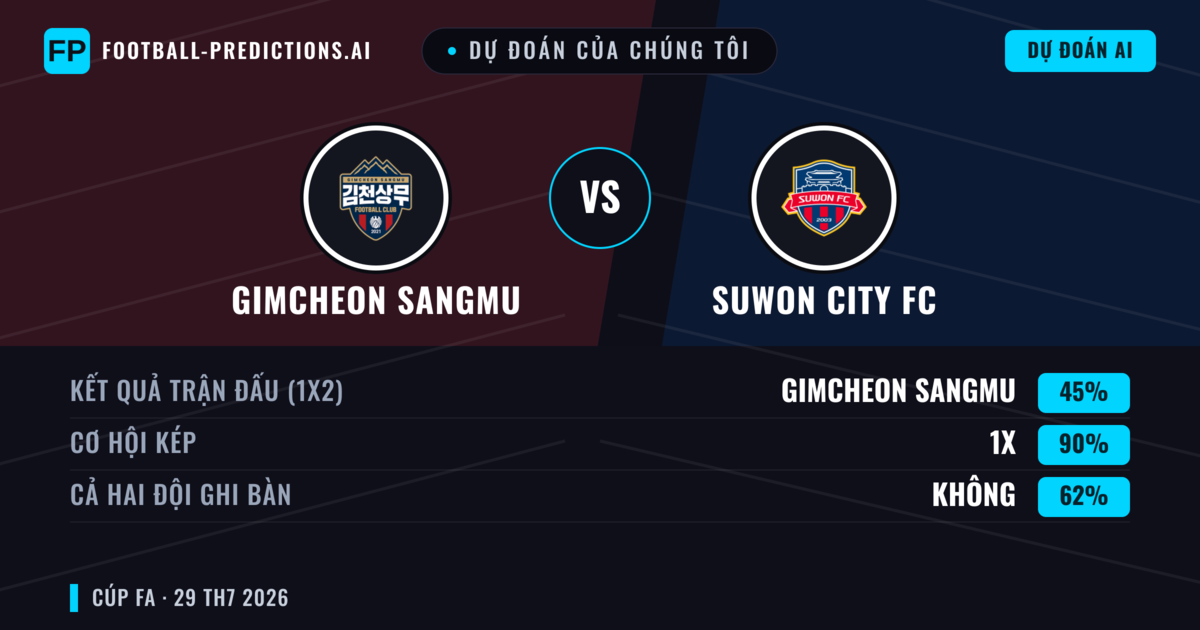 Dự đoán của chúng tôi: Gimcheon Sangmu vs Suwon City FC — Gimcheon Sangmu — Thắng (45%); Hơn 2.5; Cả hai ghi bàn: Có