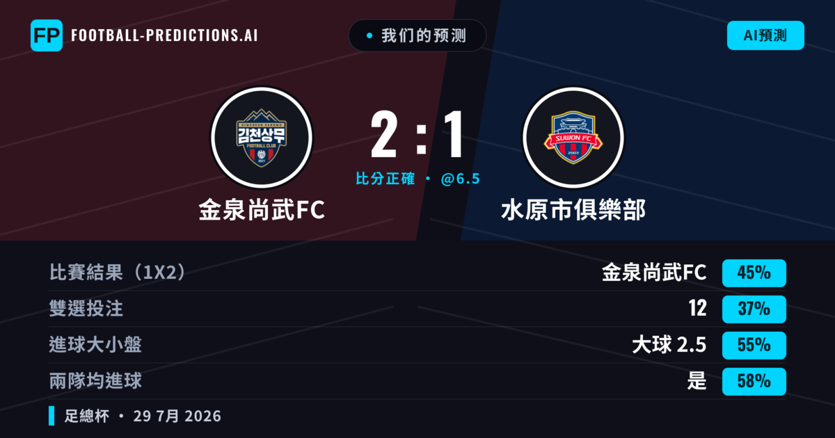 我们的预测: 金泉尚武FC 對 水原市俱樂部 — 金泉尚武FC — 勝 (45%); 大球 2.5; 有進球
