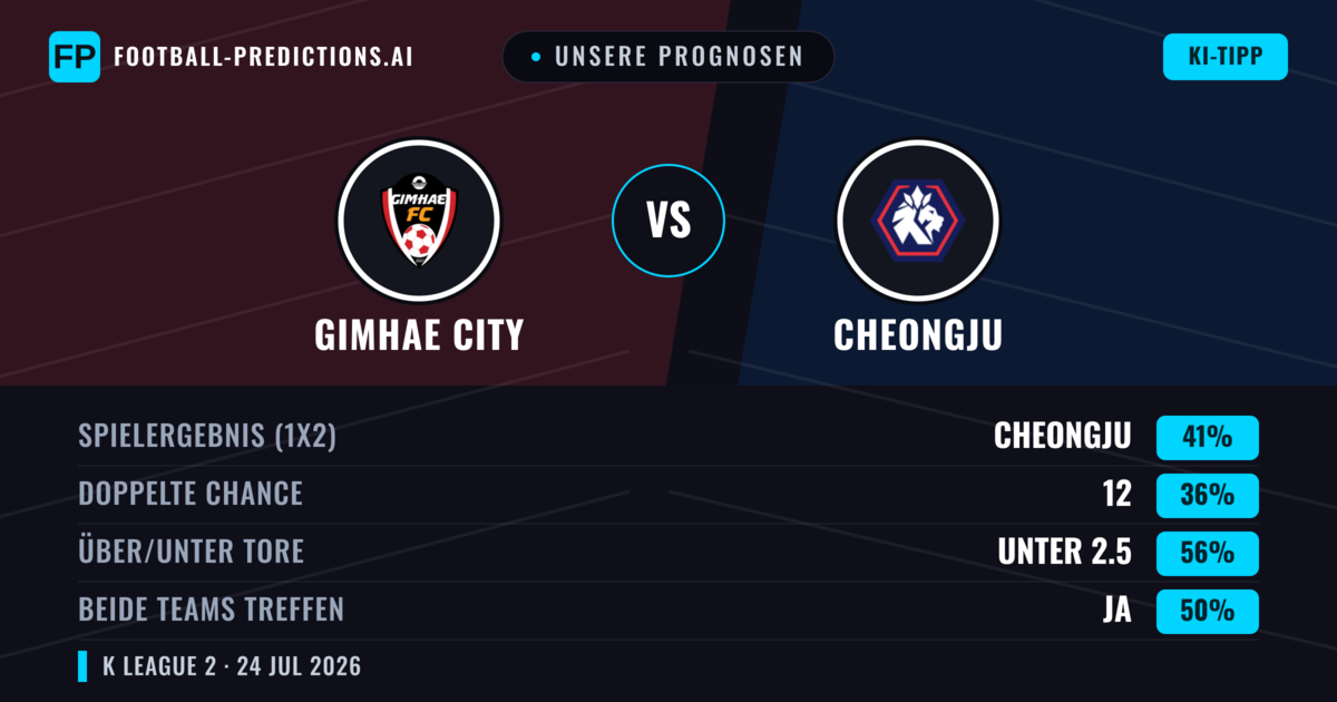 Unsere Prognosen: Gimhae City vs Cheongju — Cheongju — Sieg (43%); Unter 2.5; Beide treffen: Ja