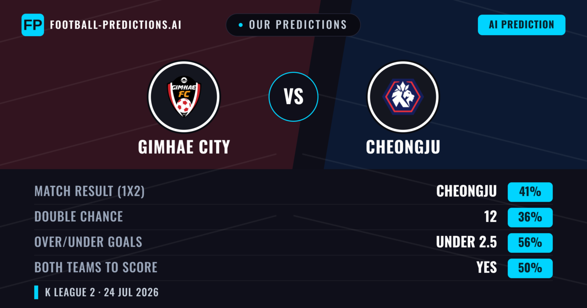 Our Predictions: Gimhae City vs Cheongju — Cheongju — Win (43%); under 2.5; Both teams to score: Yes