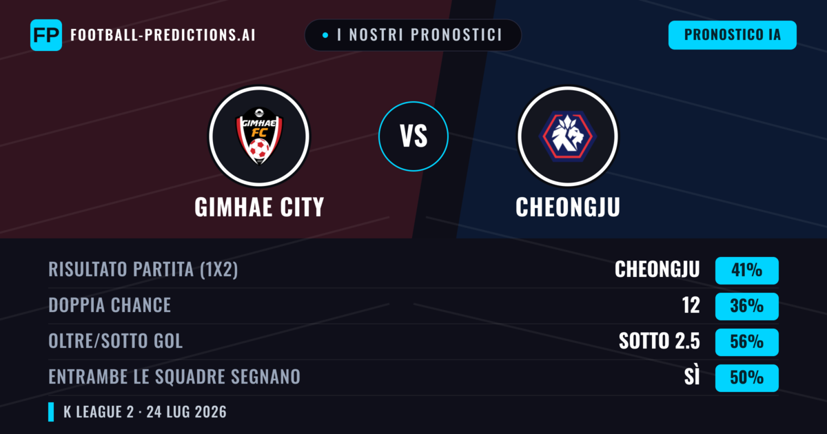I nostri pronostici: Gimhae City vs Cheongju — Cheongju — Vince (43%); Sotto 2.5; Entrambe segnano: Sì