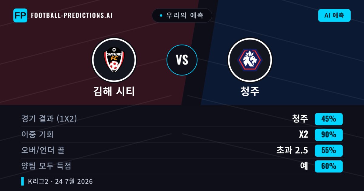 우리의 예측: 김해 시티 vs 청주 — 청주 — 승리 (43%); 미만 2.5; 양팀 모두 득점: 예