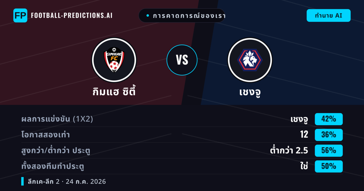 การคาดการณ์ของเรา: กิมแฮ ซิตี้ vs เชงจู — เชงจู — ชนะ (43%); ต่ำกว่า 2.5; ทั้งสองทีมทำประตู: ใช่