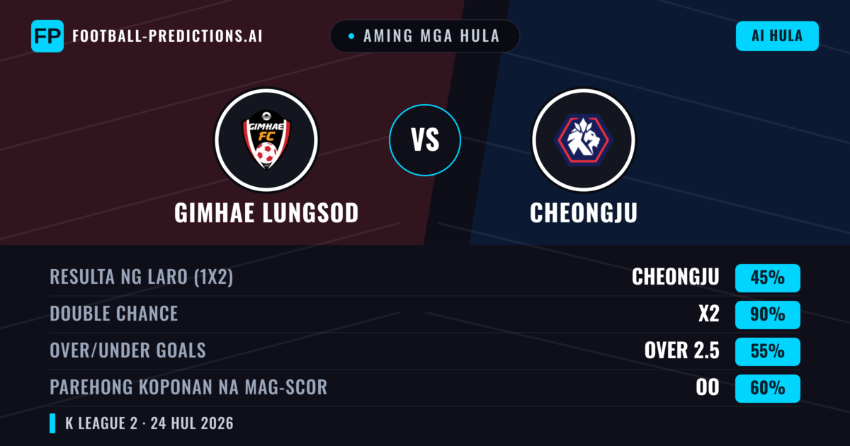 Aming mga hula: Gimhae Lungsod vs Cheongju — Cheongju — Manalo (43%); Under 2.5; Parehong magbubuo: Oo