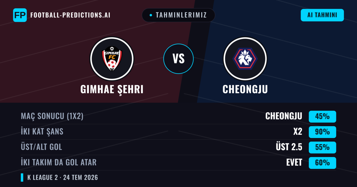 Tahminlerimiz: Gimhae Şehri vs Cheongju — Cheongju — Kazanmak (40%); Alt 2.5; İki taraf da gol atar: Evet