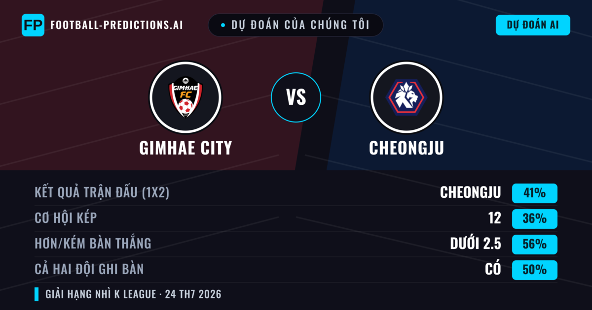 Dự đoán của chúng tôi: Gimhae City vs Cheongju — Cheongju — Thắng (43%); Ít hơn 2.5; Cả hai ghi bàn: Có