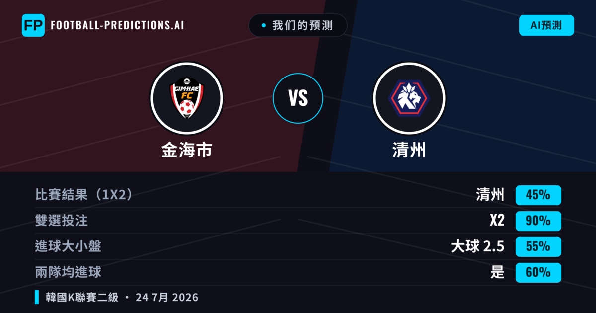 我们的预测: 金海市 對 清州 — 清州 — 勝 (43%); 小球 2.5; 有進球