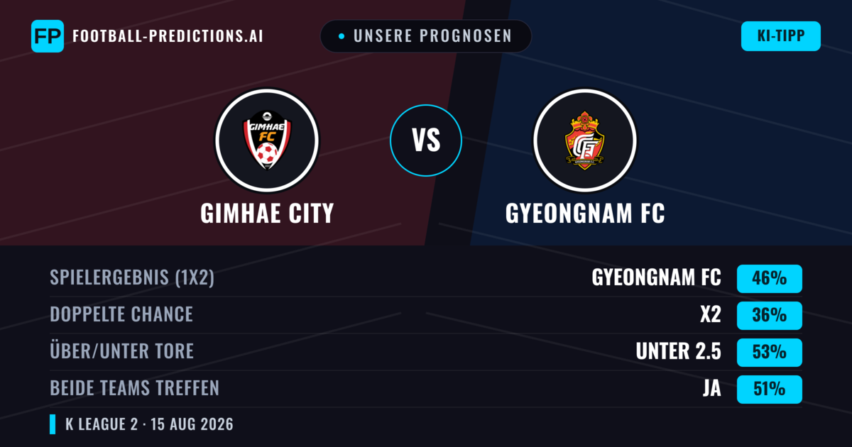 Unsere Prognosen: Gimhae City vs Gyeongnam FC — Gyeongnam FC — Sieg (46%); Unter 2.5; Beide treffen: Ja