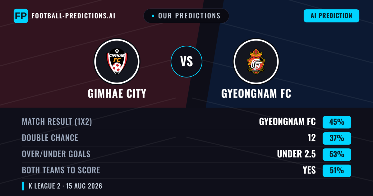 Our Predictions: Gimhae City vs Gyeongnam FC — Gyeongnam FC — Win (45%); under 2.5; Both teams to score: Yes
