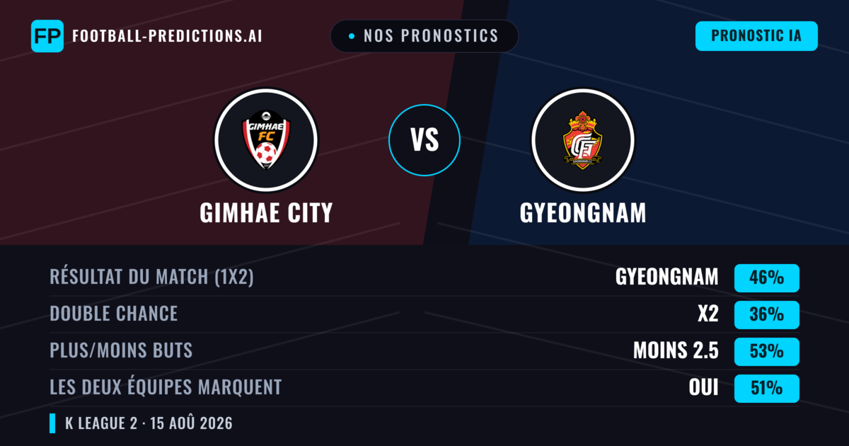 Nos pronostics: Gimhae City vs Gyeongnam — Gyeongnam — Victoire (46%); Moins 2.5; Les deux marquent : Oui