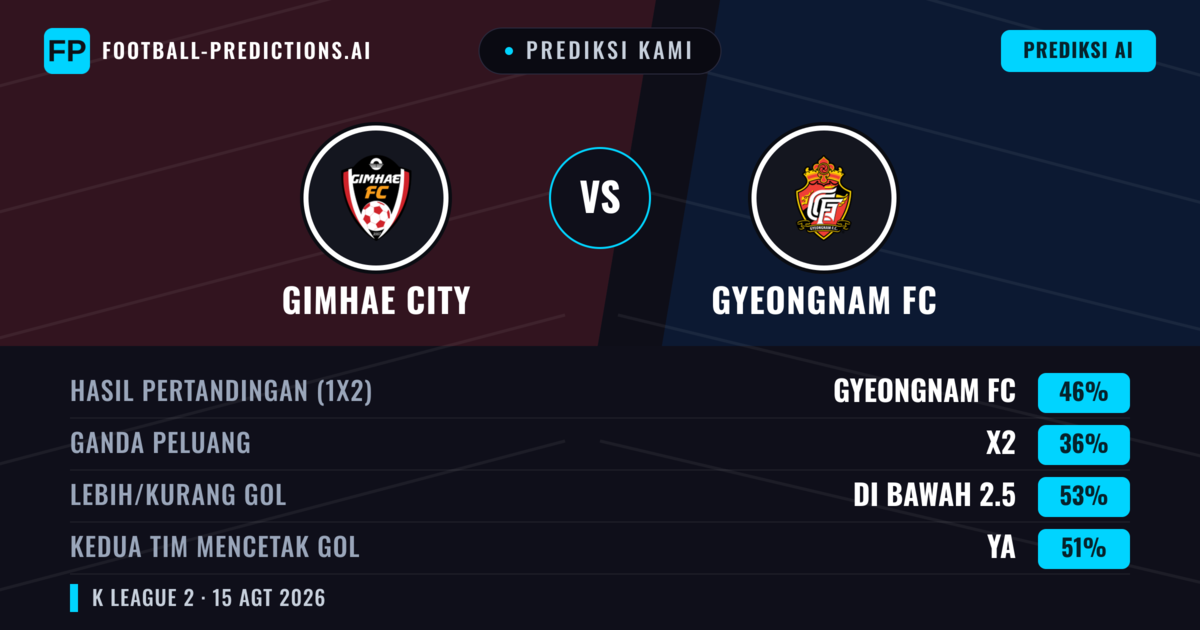 Prediksi kami: Gimhae City vs Gyeongnam FC — Gyeongnam FC — Menang (46%); Kurang 2.5; Kedua tim mencetak gol: Ya
