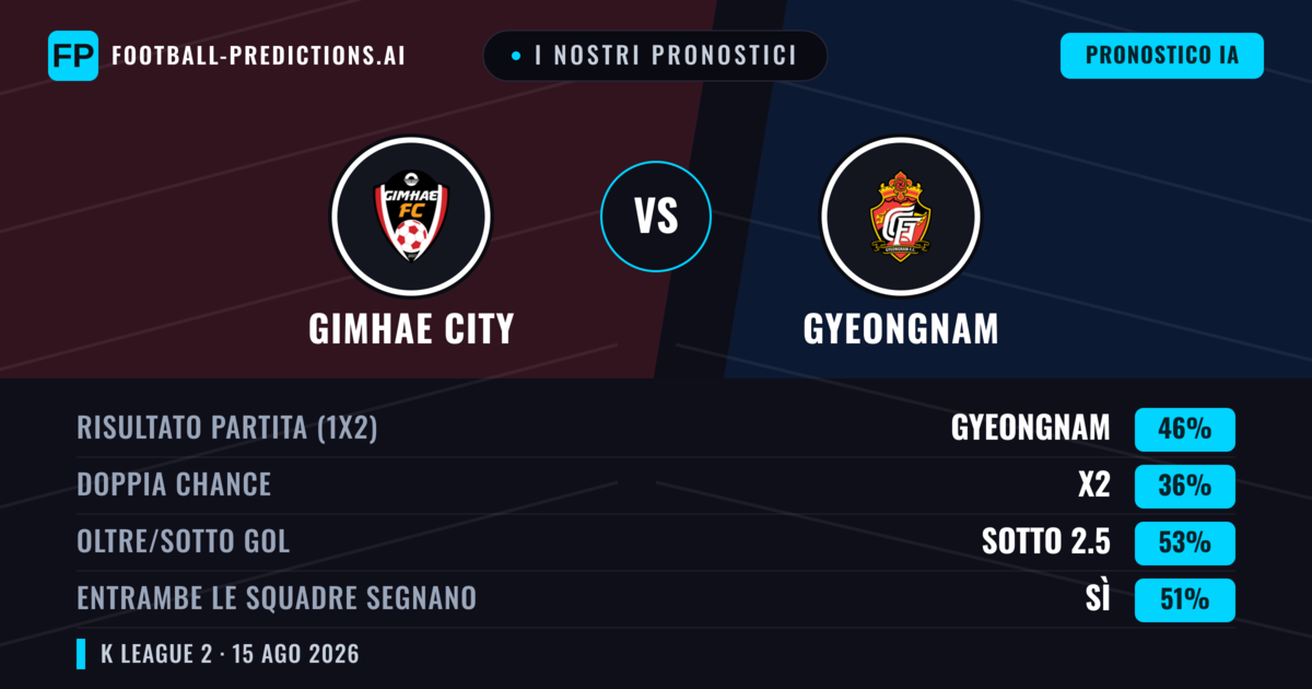 I nostri pronostici: Gimhae City vs Gyeongnam — Gyeongnam — Vince (46%); Sotto 2.5; Entrambe segnano: Sì