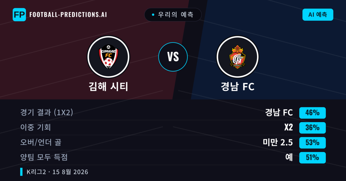 우리의 예측: 김해 시티 vs 경남 FC — 경남 FC — 승리 (46%); 미만 2.5; 양팀 모두 득점: 예