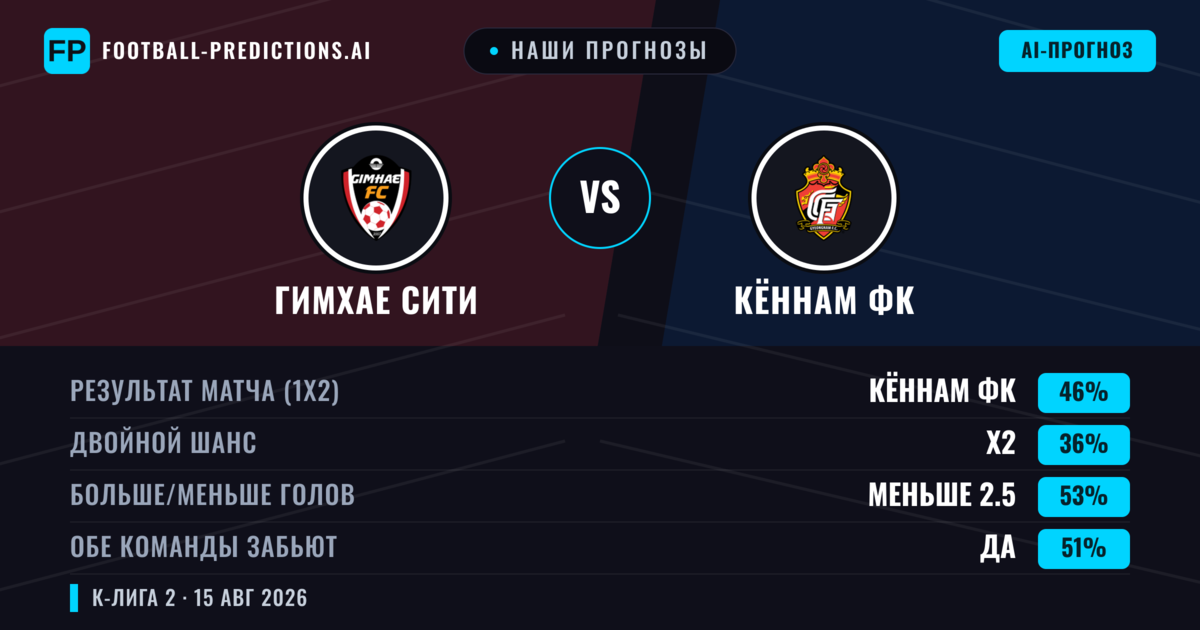 Наши прогнозы: Гимхае Сити против Кённам ФК — Кённам ФК — Победа (46%); Меньше 2.5; Обе забьют Да
