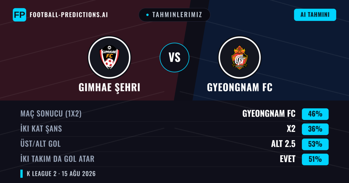 Tahminlerimiz: Gimhae Şehri vs Gyeongnam FC — Gyeongnam FC — Kazanmak (46%); Alt 2.5; İki taraf da gol atar: Evet