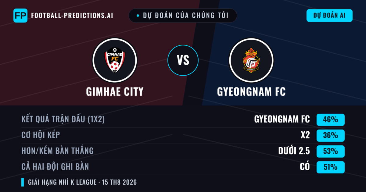 Dự đoán của chúng tôi: Gimhae City vs Gyeongnam FC — Gyeongnam FC — Thắng (46%); Ít hơn 2.5; Cả hai ghi bàn: Có