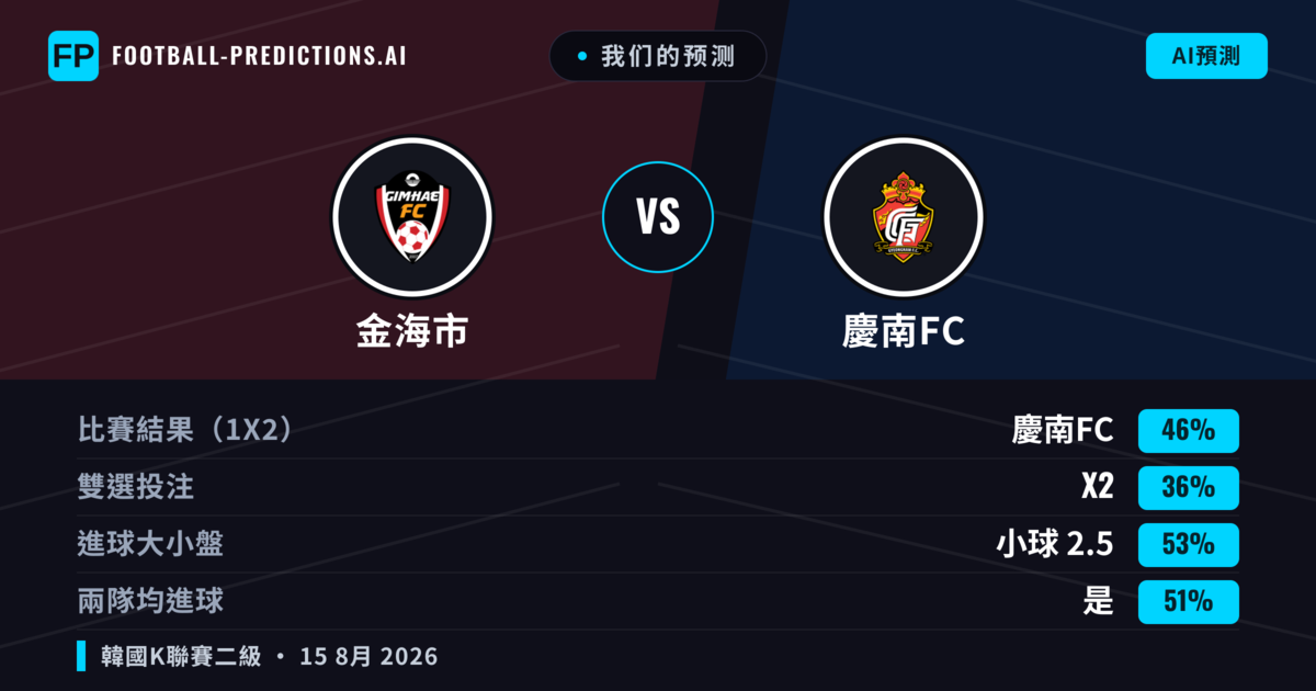 我们的预测: 金海市 對 慶南FC — 慶南FC — 勝 (46%); 小球 2.5; 有進球
