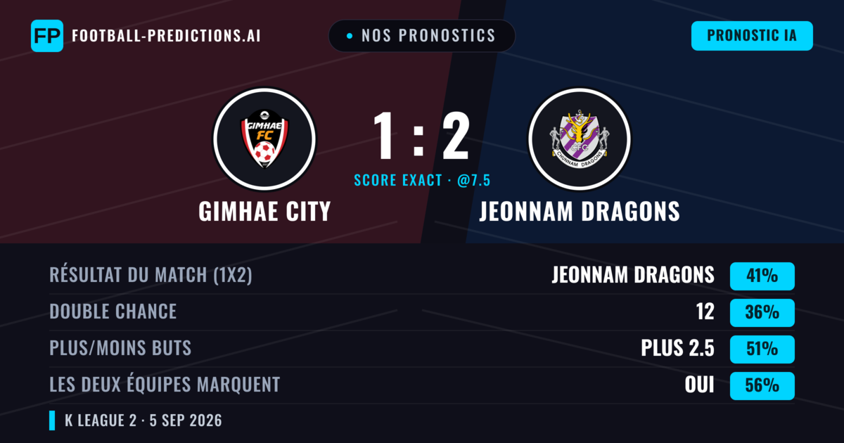 Nos pronostics: Gimhae City vs Jeonnam Dragons — Jeonnam Dragons — Victoire (41%); Plus 2.5; Les deux marquent : Oui