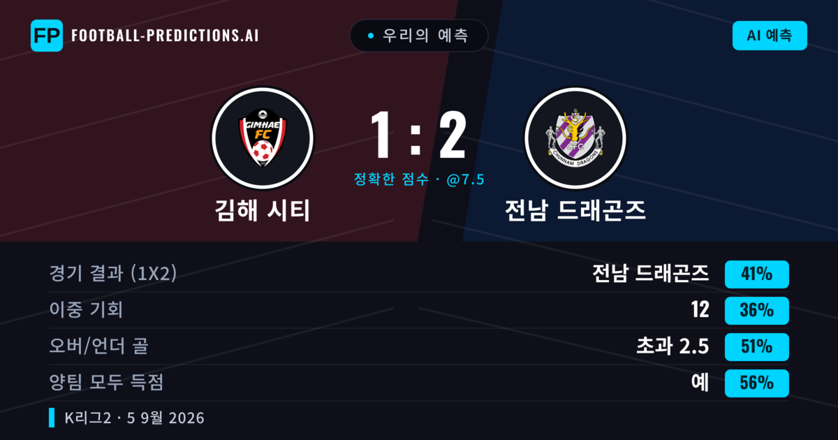우리의 예측: 김해 시티 vs 전남 드래곤즈 — 전남 드래곤즈 — 승리 (40%); 초과 2.5; 양팀 모두 득점: 예