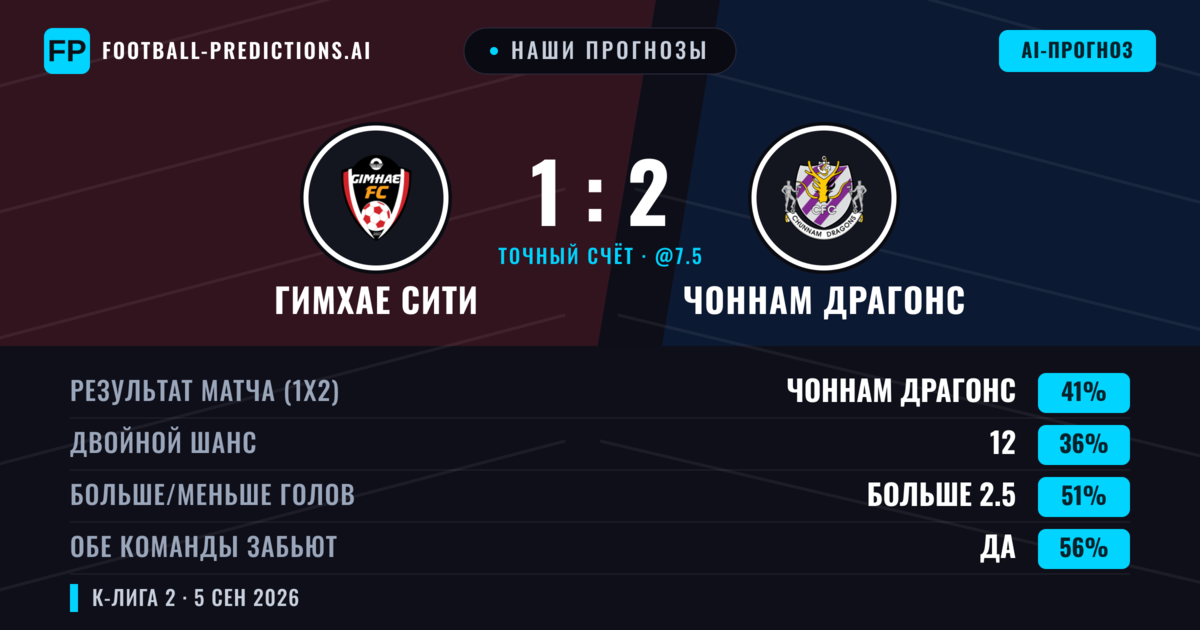 Наши прогнозы: Гимхае Сити против Чоннам Драгонс — Чоннам Драгонс — Победа (40%); Больше 2.5; Обе забьют Да