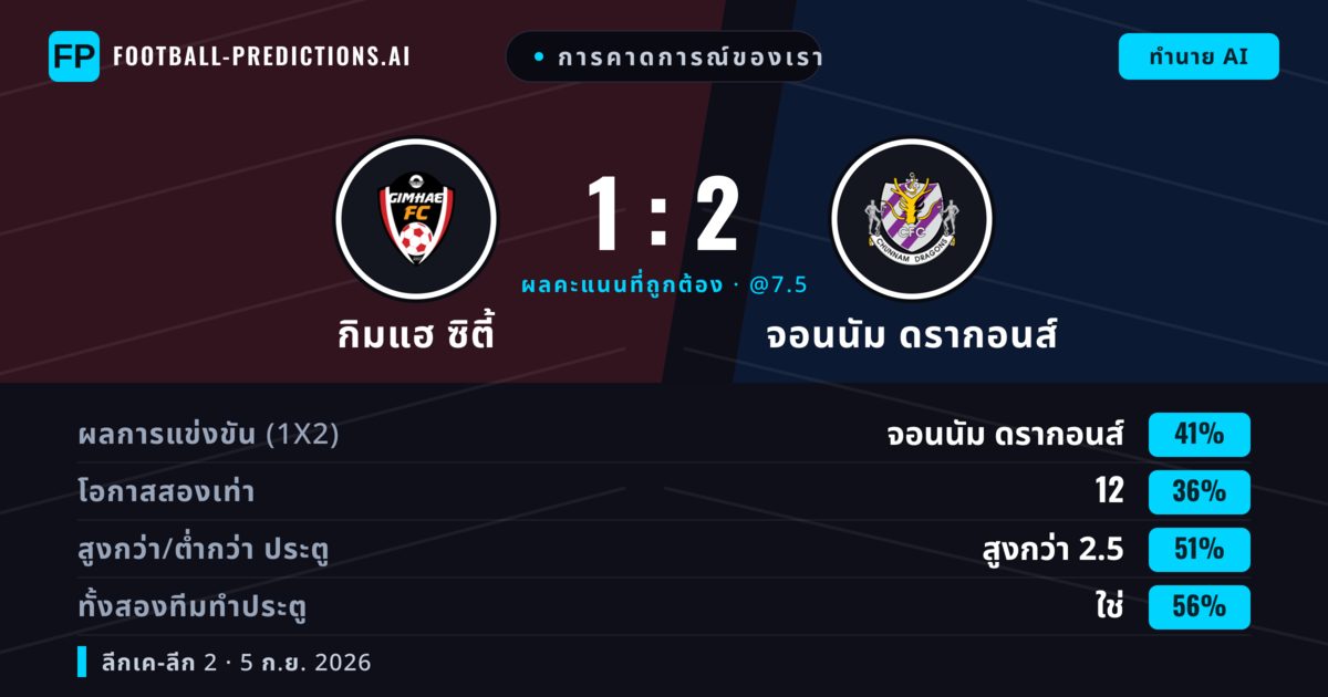 การคาดการณ์ของเรา: กิมแฮ ซิตี้ vs จอนนัม ดรากอนส์ — จอนนัม ดรากอนส์ — ชนะ (41%); เกิน 2.5; ทั้งสองทีมทำประตู: ใช่