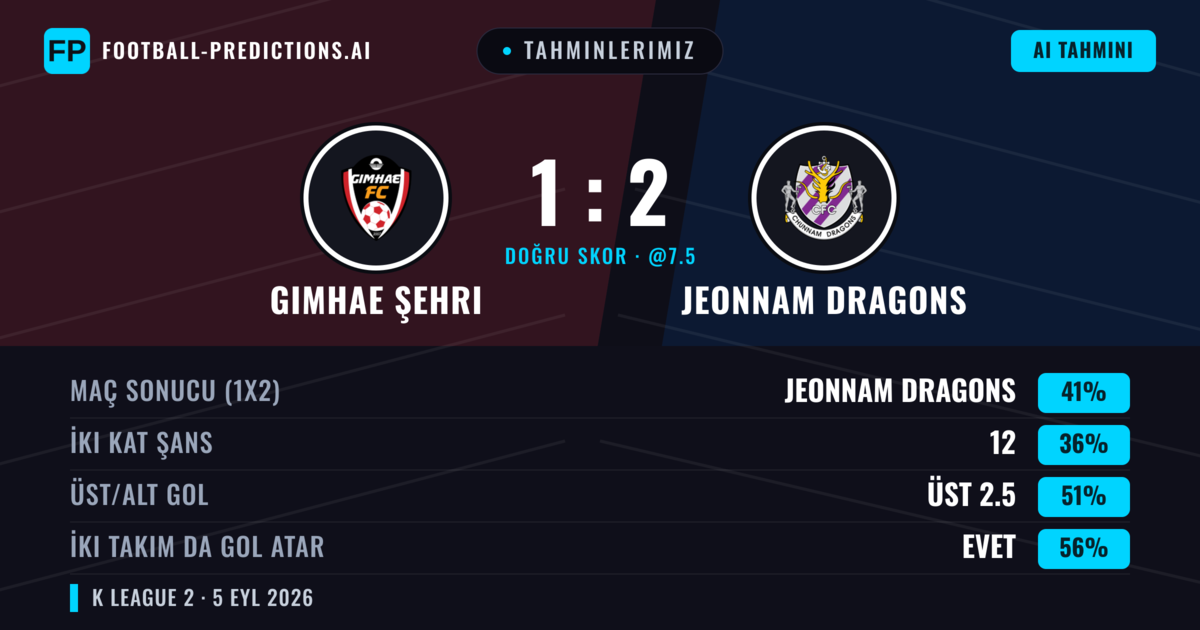 Tahminlerimiz: Gimhae Şehri vs Jeonnam Dragons — Jeonnam Dragons — Kazanmak (40%); Üst 2.5; İki taraf da gol atar: Evet