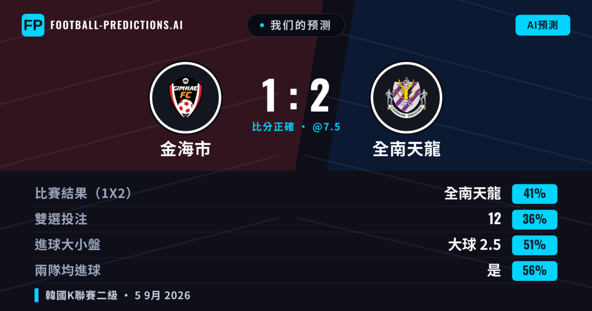 我们的预测: 金海市 對 全南天龍 — 全南天龍 — 勝 (41%); 大球 2.5; 有進球