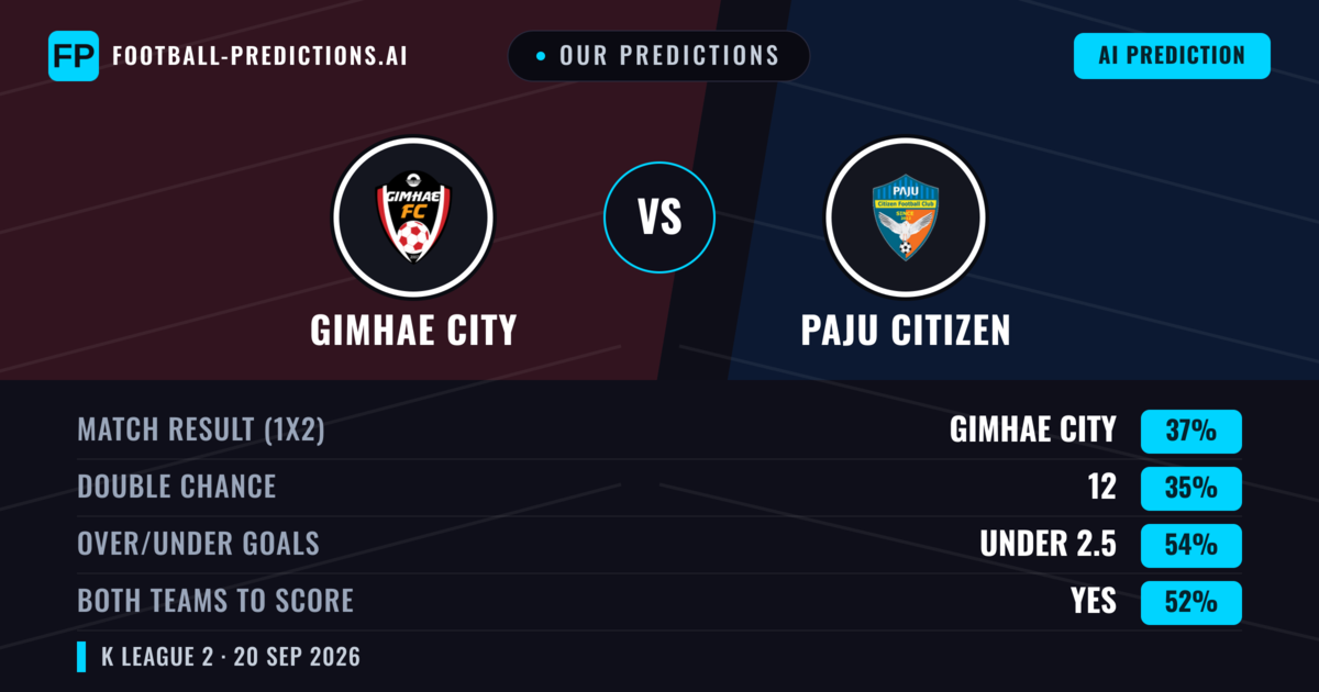 Our Predictions: Gimhae City vs Paju Citizen — Gimhae City — Win (37%); under 2.5; Both teams to score: Yes