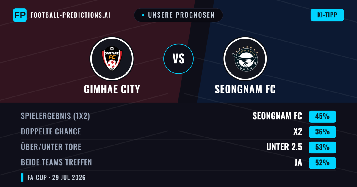 Unsere Prognosen: Gimhae City vs Seongnam FC — Seongnam FC — Sieg (43%); Unter 2.5; Beide treffen: Ja