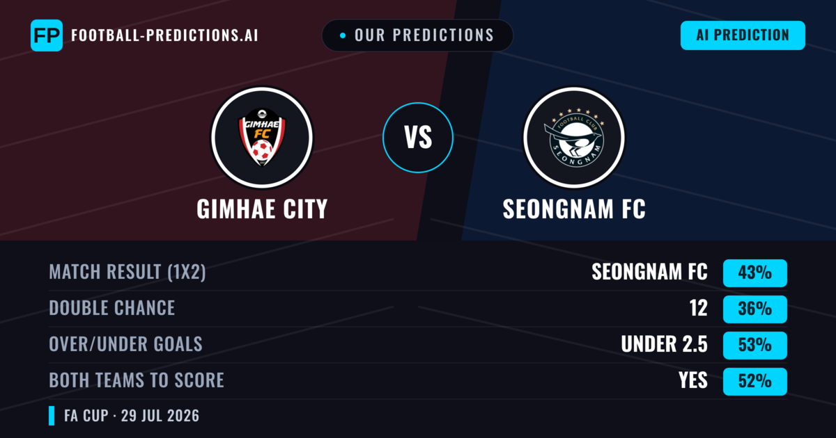 Our Predictions: Gimhae City vs Seongnam FC — Seongnam FC — Win (43%); under 2.5; Both teams to score: Yes